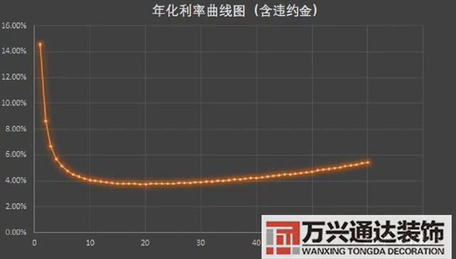 裝修貸利率裝修貸利率029是月利率還是年利率